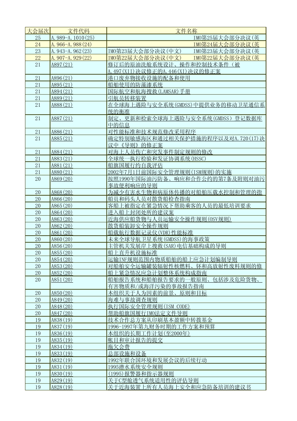 001-IMO大会决议索引(光盘) _第1页