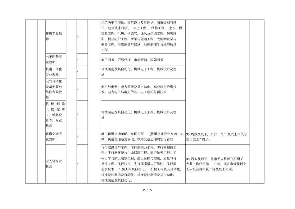 台州技师学院筹2018年公开招聘工作人员计划一览表_第2页