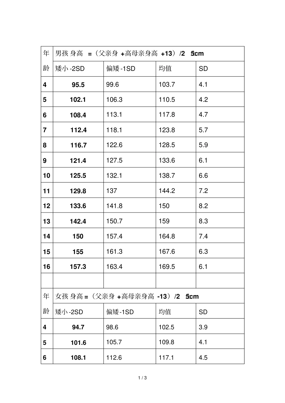 各个龄段儿童的平均身高_第1页