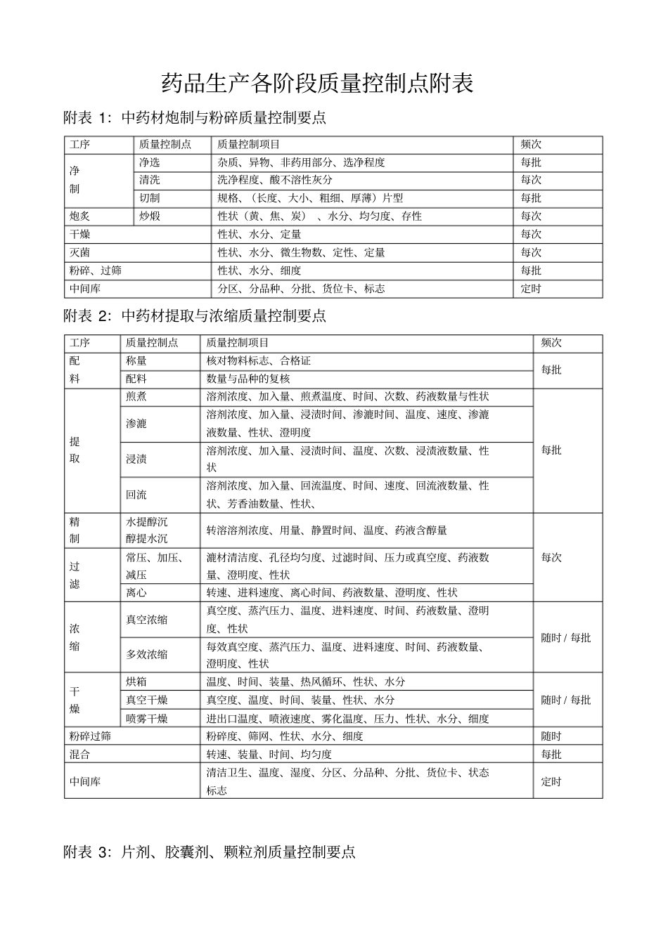 各剂型药品生产各阶段质量控制点_第1页