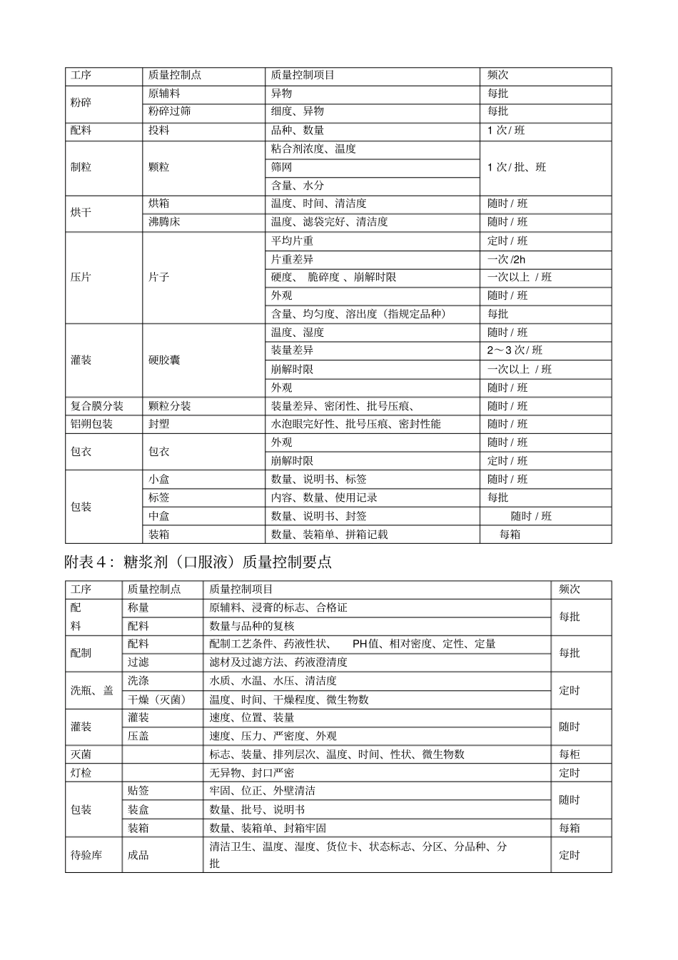 各剂型药品生产各阶段质量控制点_第2页