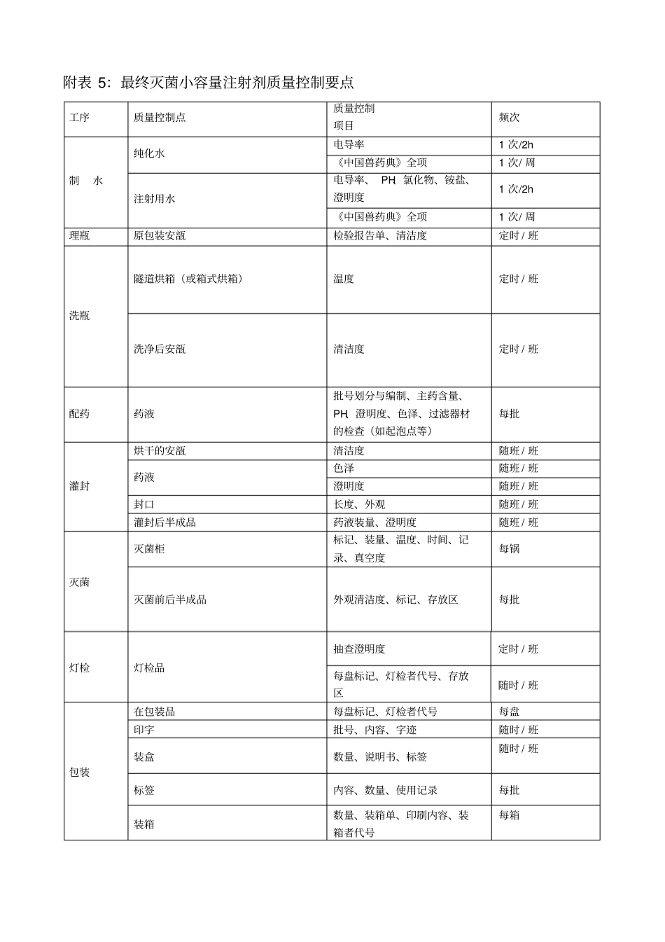 各剂型药品生产各阶段质量控制点_第3页