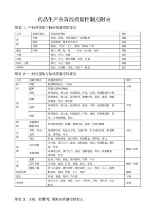 各剂型药品生产各阶段质量控制点