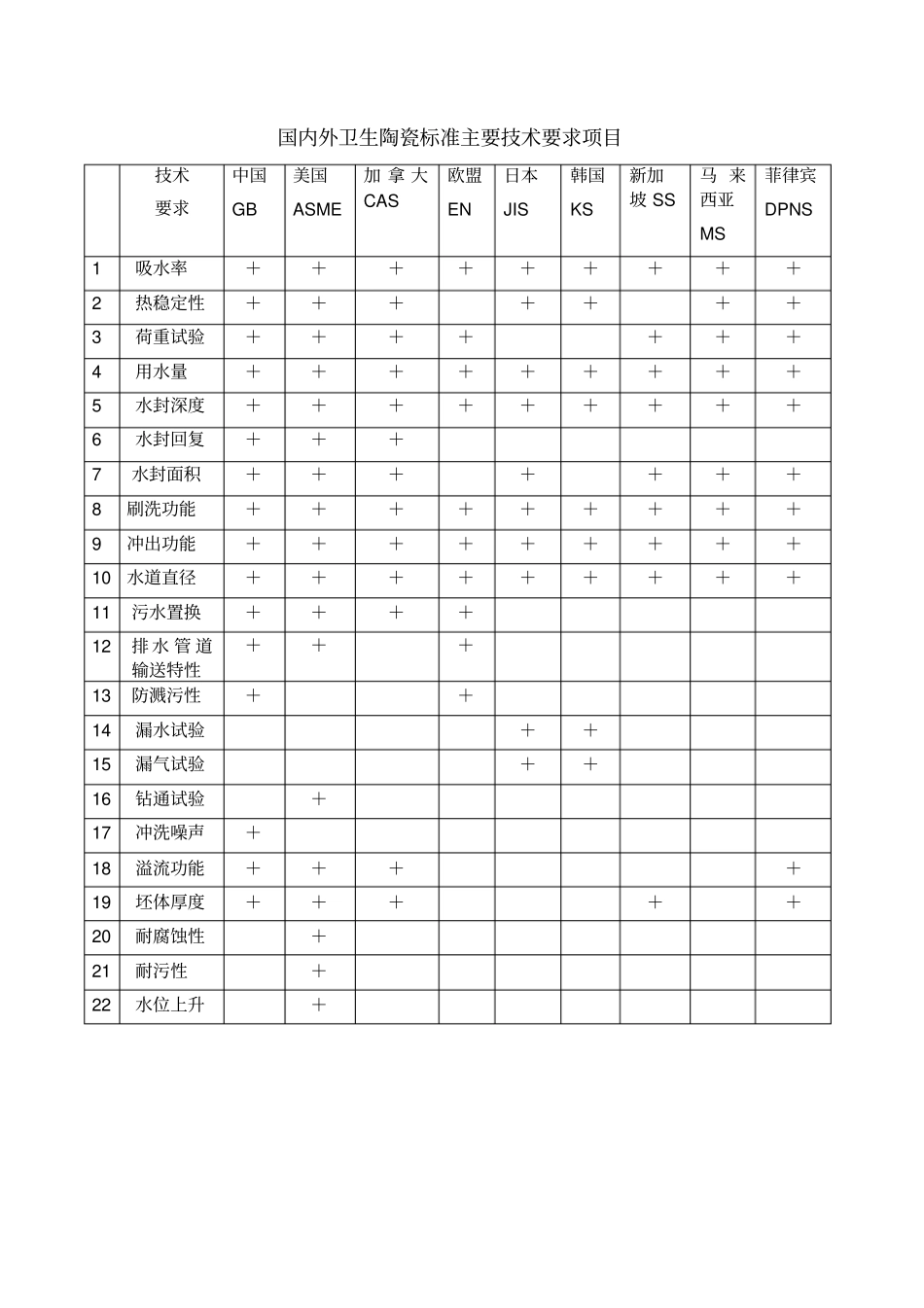 各国卫生陶瓷标准主要技术要求项目全解_第1页