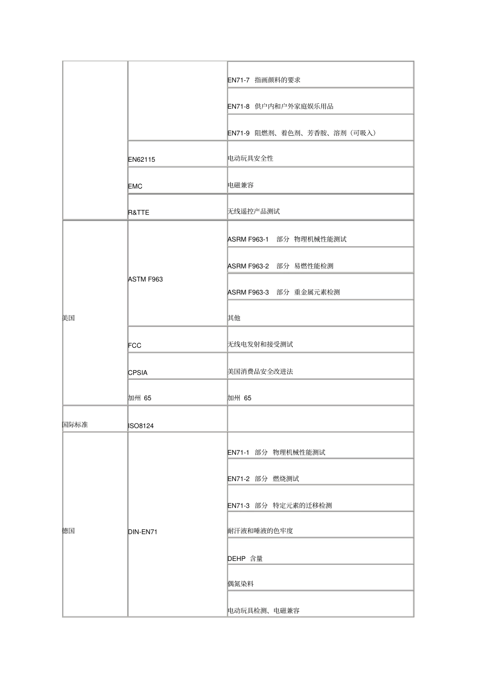 各国玩具检测与认证_第2页
