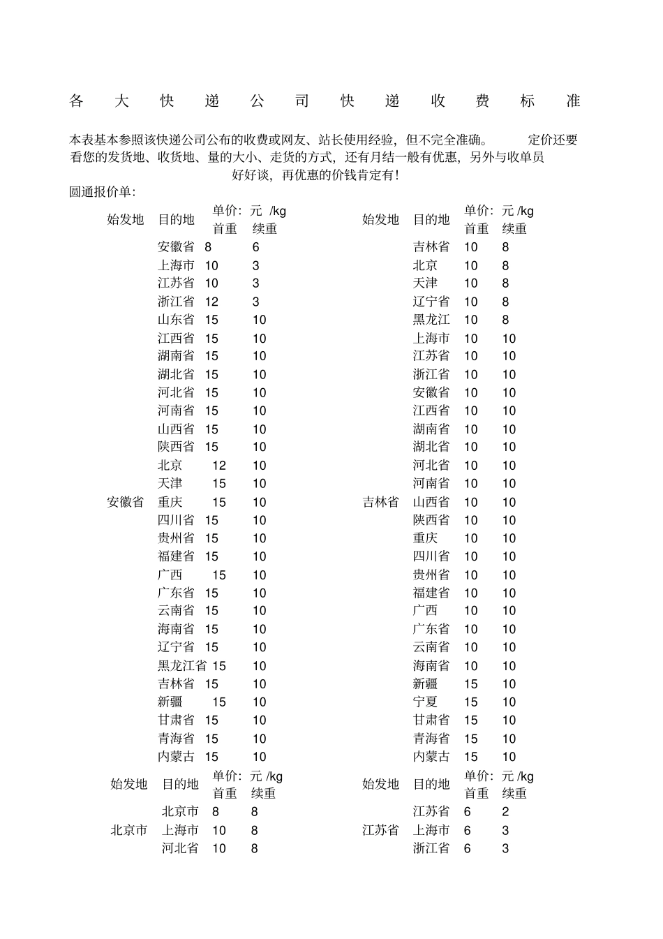 各大快递公司快递参照收费标准_第1页