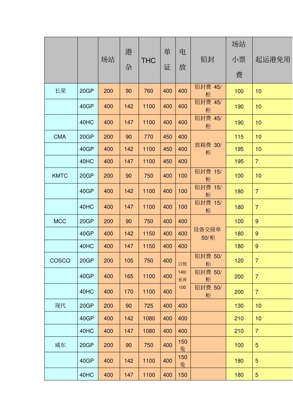 各大船公司的人民币费用_第1页