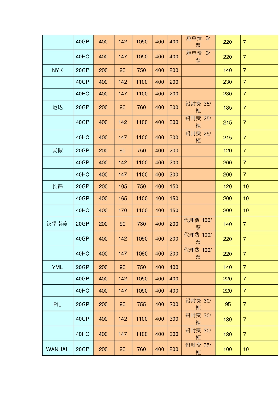 各大船公司的人民币费用_第3页
