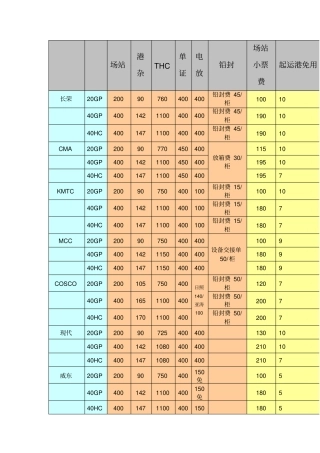 各大船公司的人民币费用