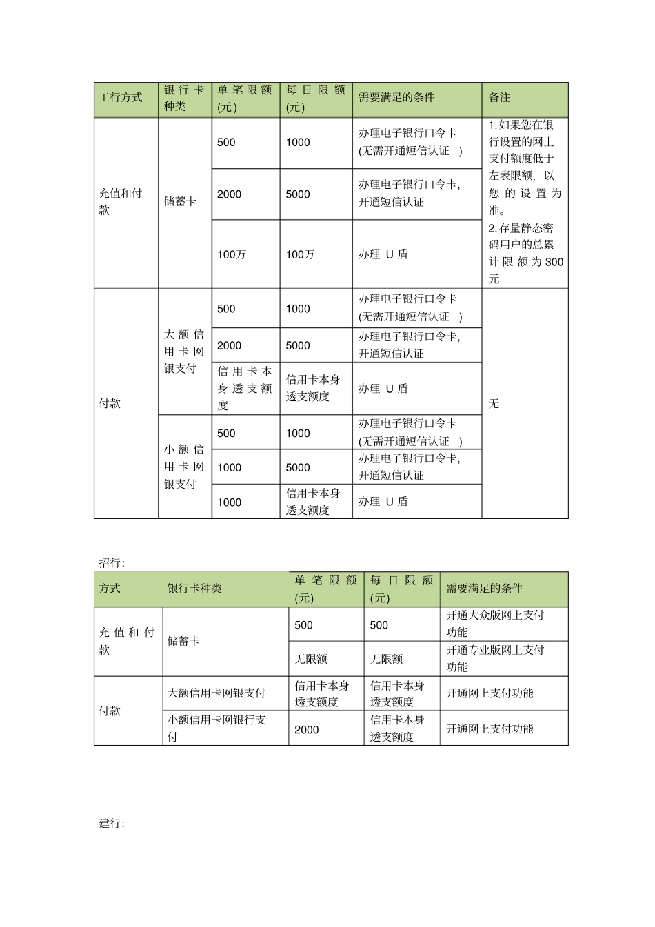 各大银行支付限额_第1页