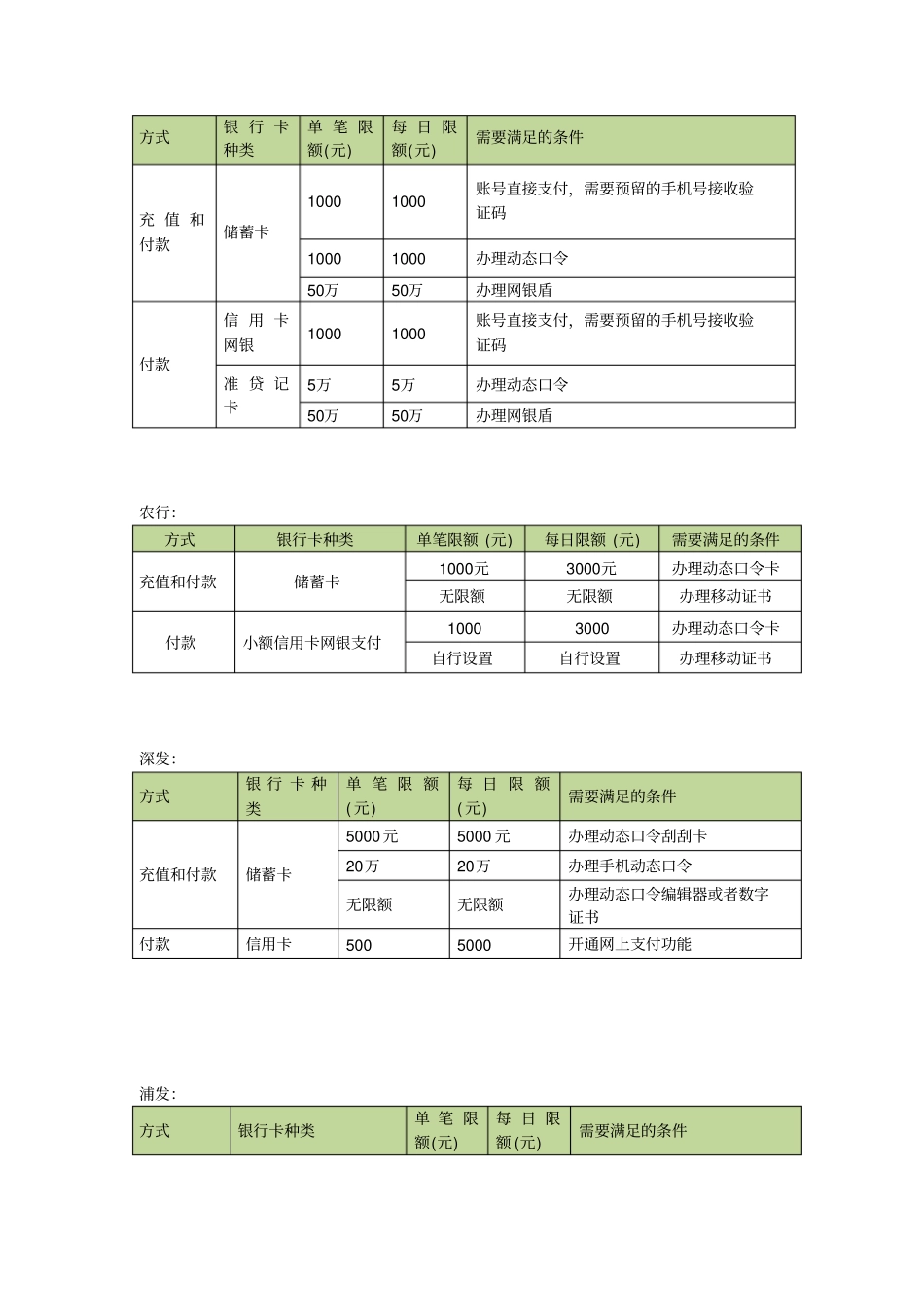 各大银行支付限额_第2页