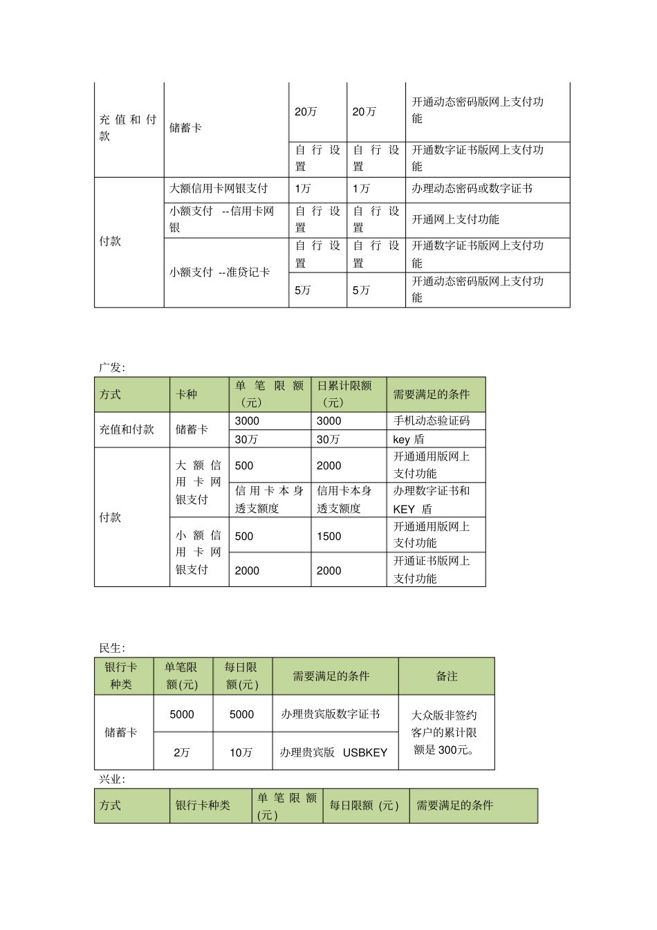 各大银行支付限额_第3页