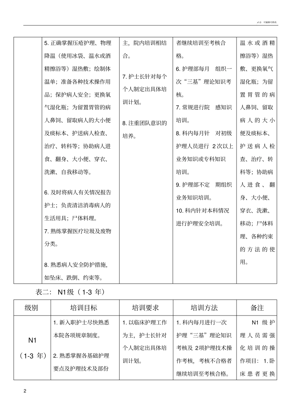 各层级护士培训计划表资料_第2页