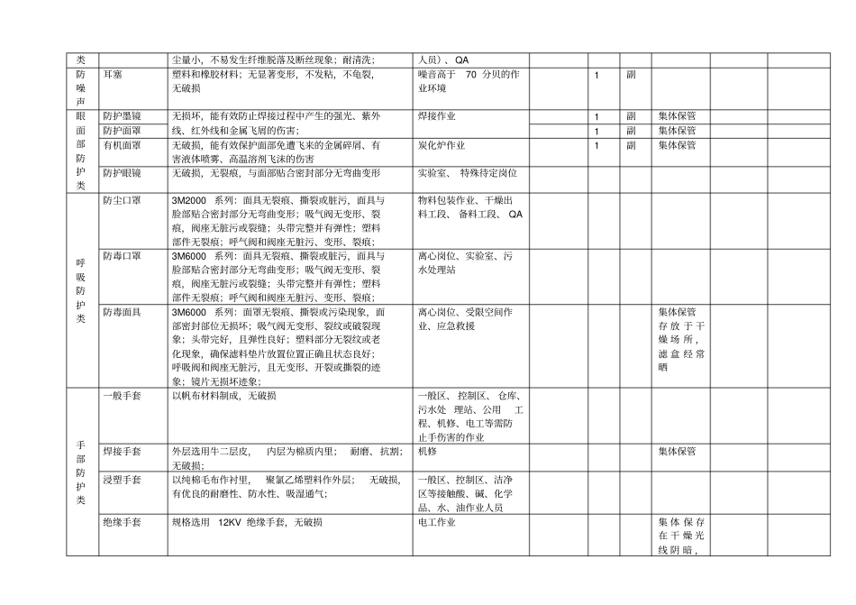 各岗位劳保用品配置标准_第2页