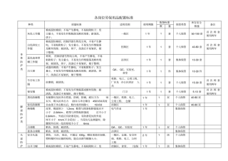 各岗位劳保用品配置标准