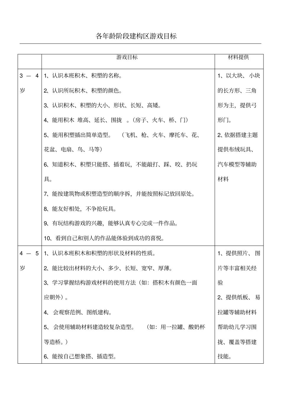 各年龄阶段建构区游戏目标_第1页