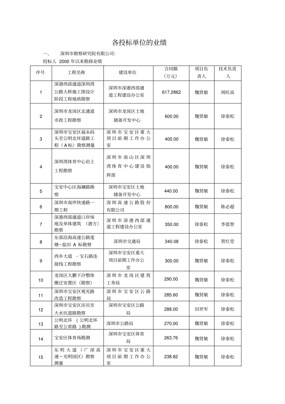 各投标单位的业绩业绩_第1页