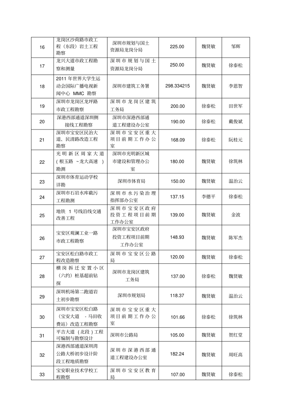 各投标单位的业绩业绩_第2页