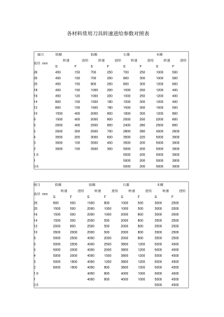 各材料常用刀具转速进给参数对照表