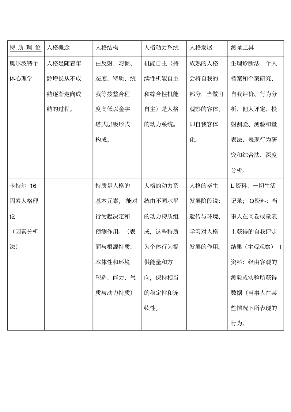各流派的人格理论总结_第1页