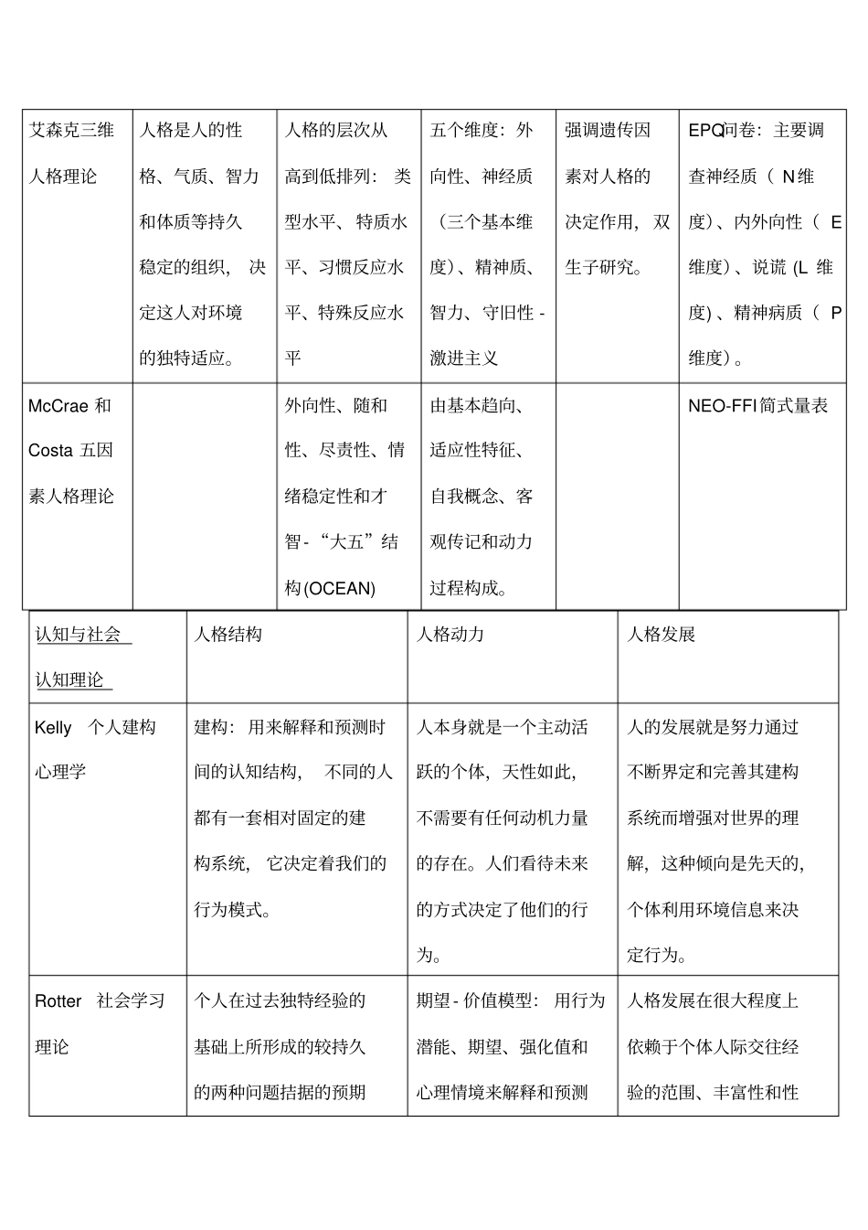 各流派的人格理论总结_第2页