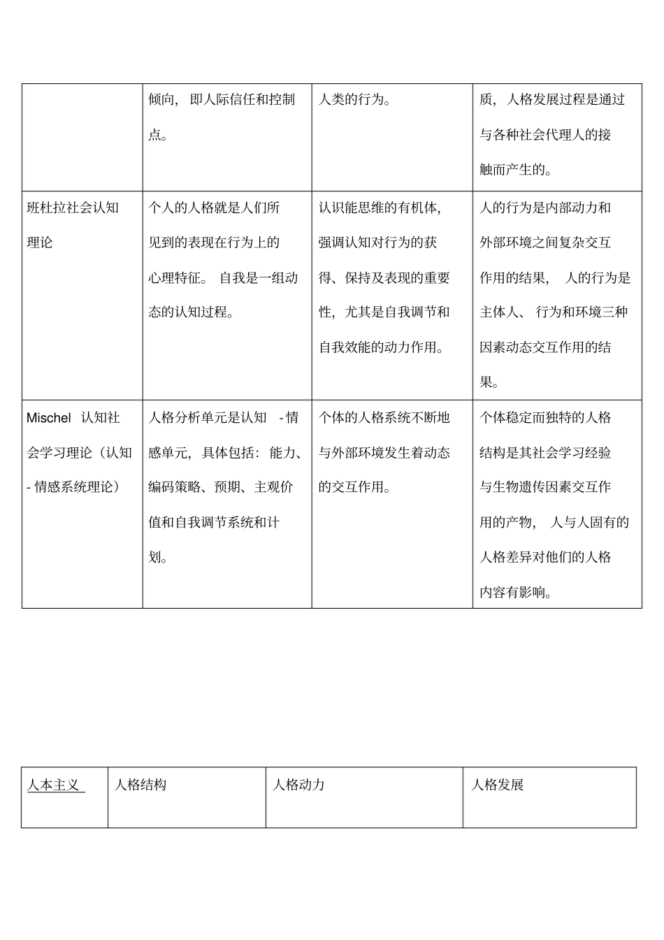 各流派的人格理论总结_第3页