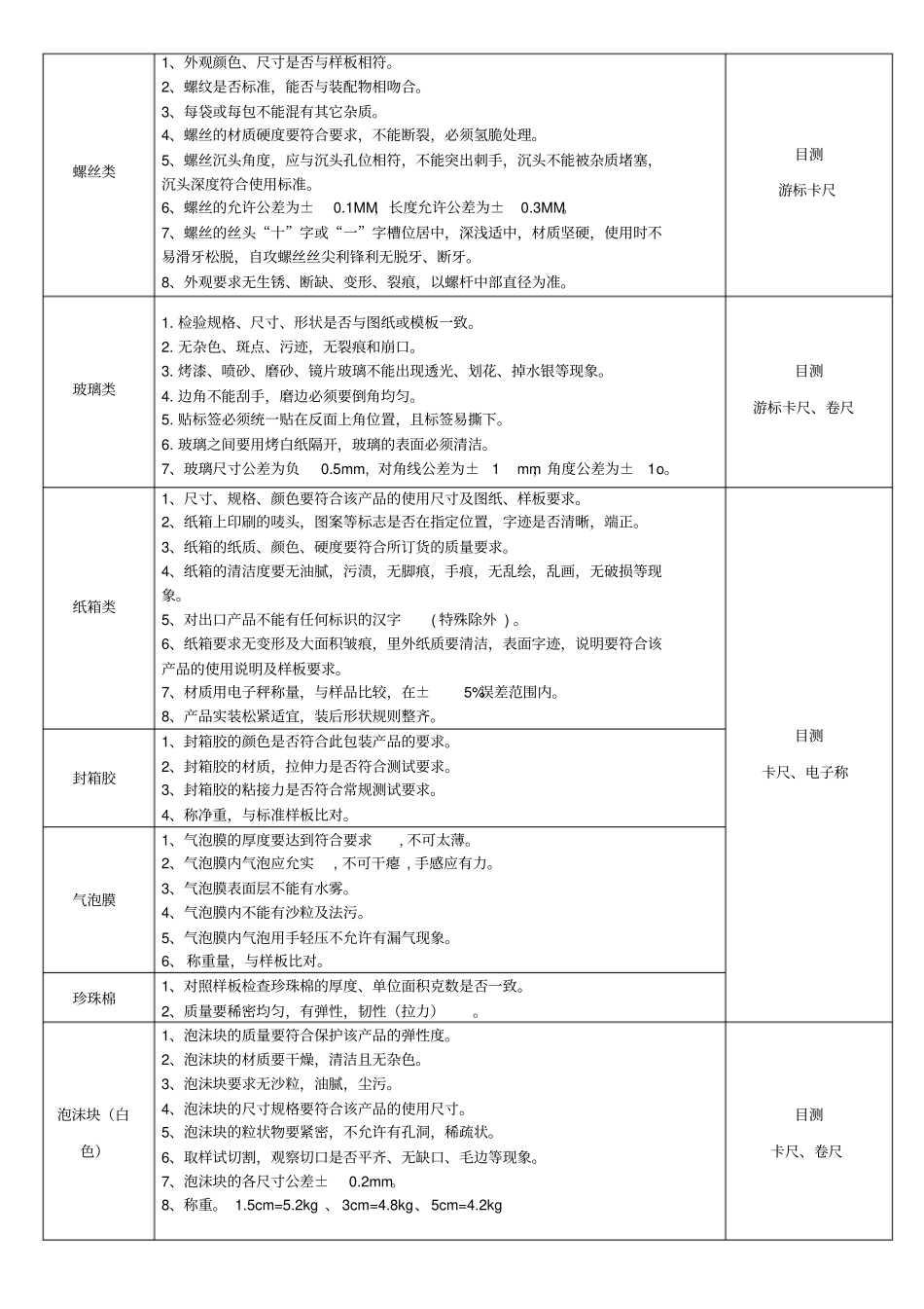 各物料来料检验标准分解汇总_第3页