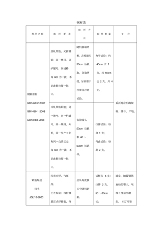 各种原材送检取样标准