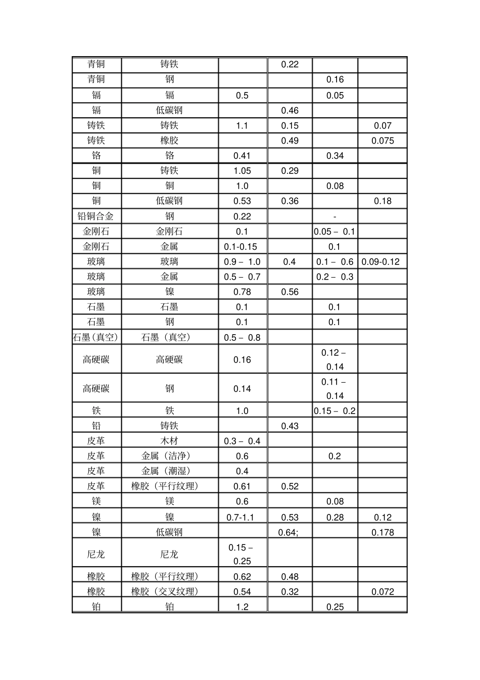 各种材料配对摩擦系数表大全_第2页
