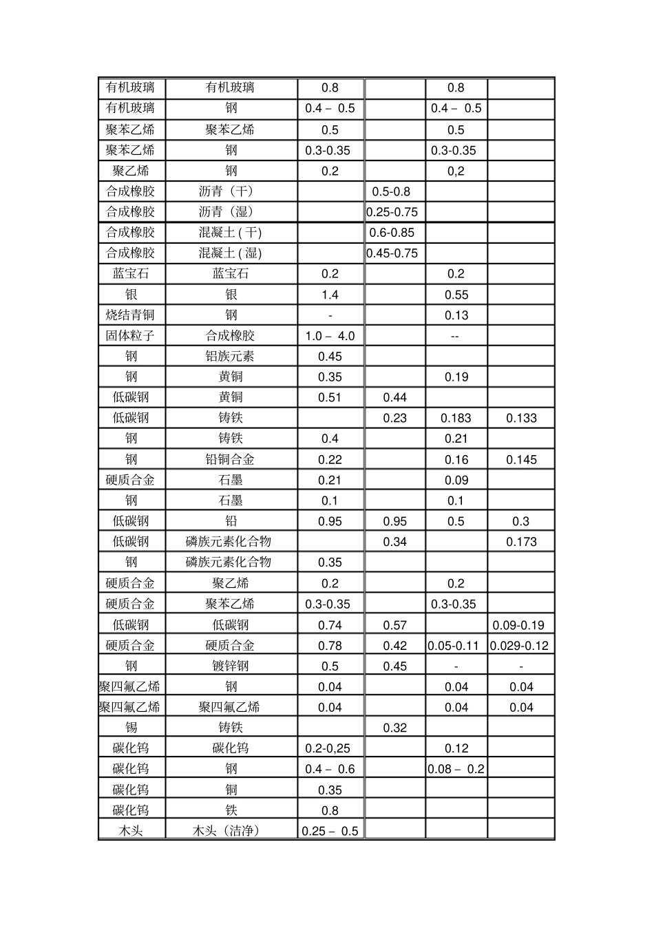 各种材料配对摩擦系数表大全_第3页