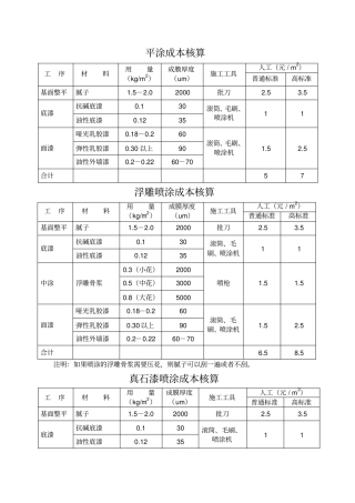 各种施工效果成本核算