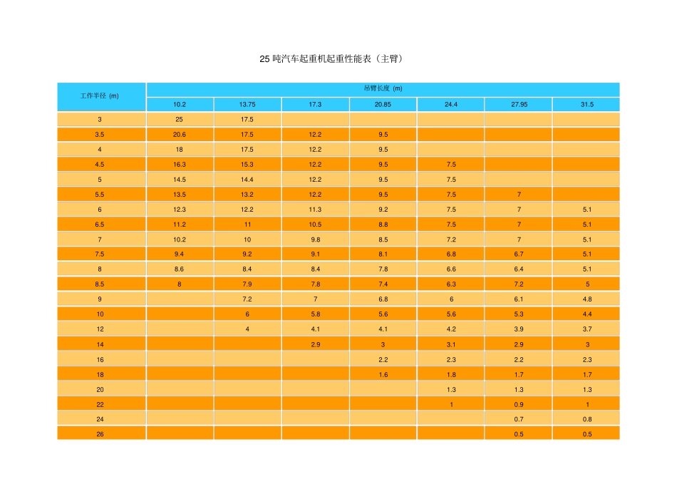 各种汽车起重机起重性能表格主臂_第1页