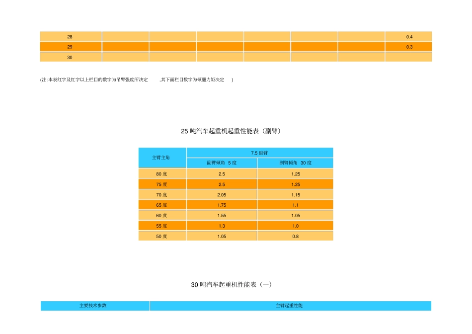 各种汽车起重机起重性能表格主臂_第2页