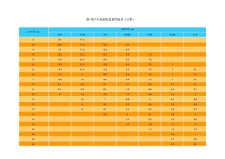 各种汽车起重机起重性能表格主臂