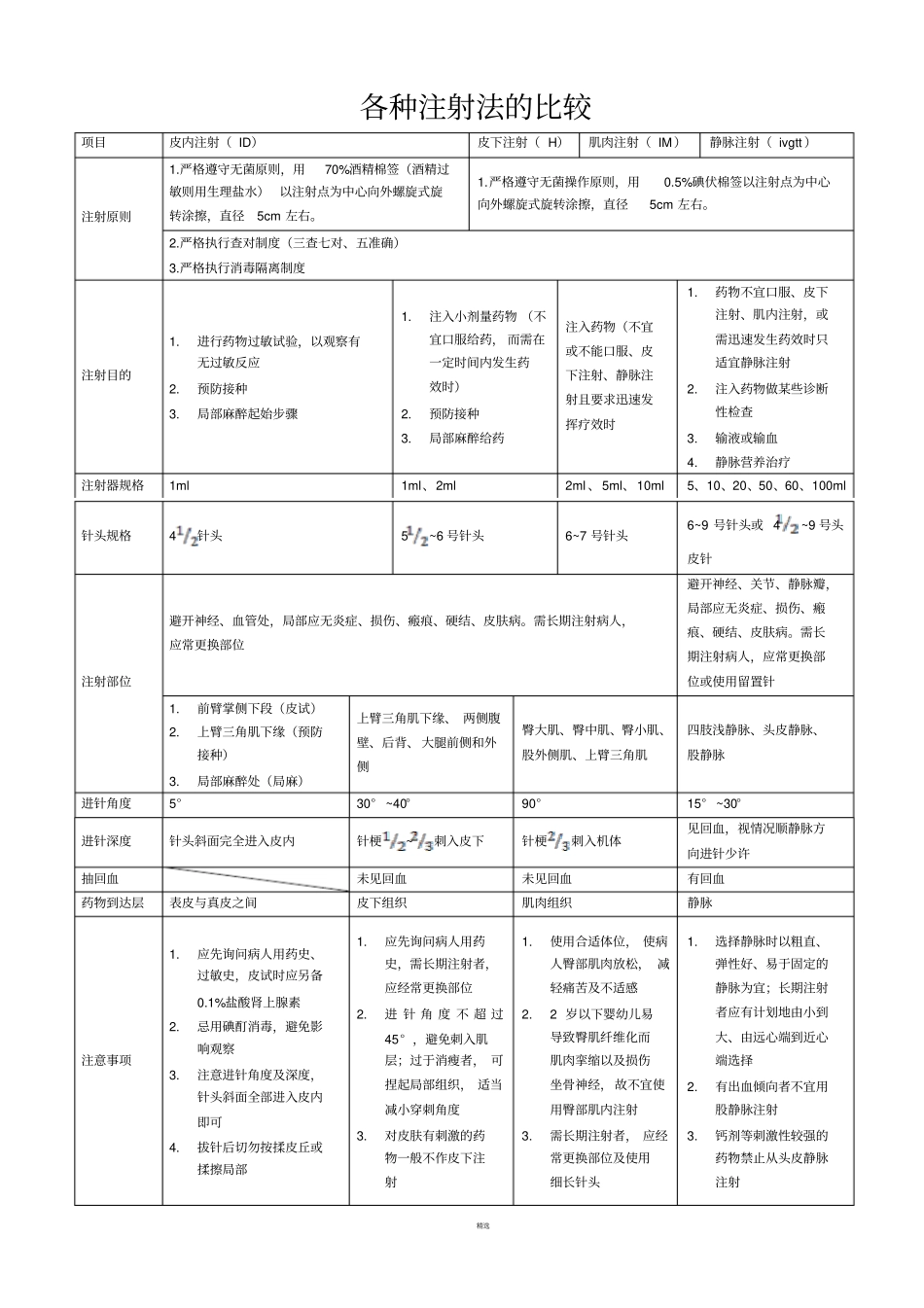 各种注射法的比较_第1页