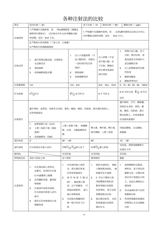 各种注射法的比较