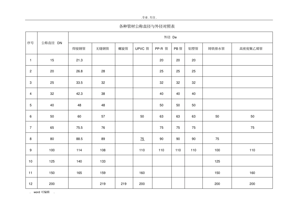 各种管材公称直径与外径对照_第1页