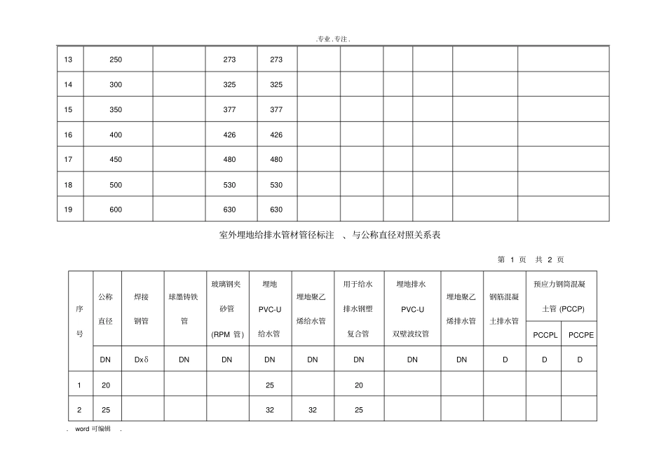 各种管材公称直径与外径对照_第2页