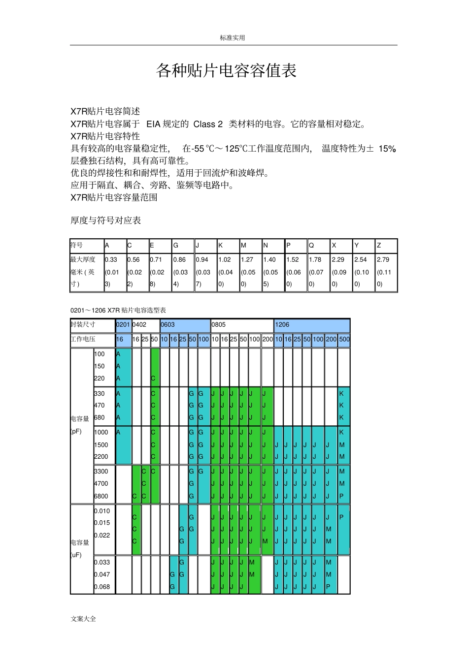 各种贴片电容容值规格全参数表_第1页