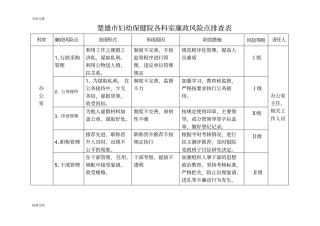 各科室廉政风险点排查表