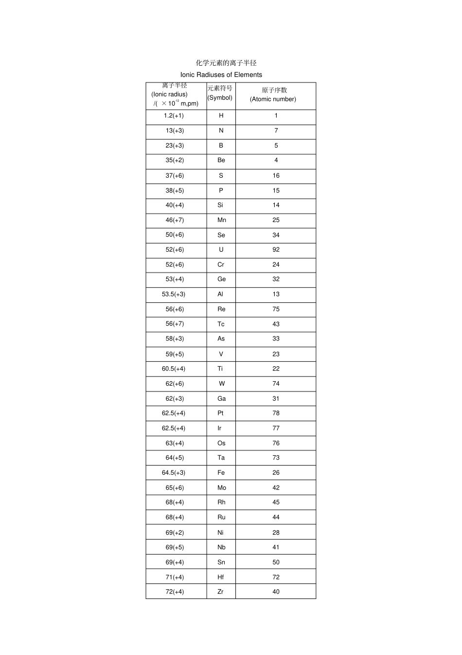 各类元素离子半径最全版_第1页
