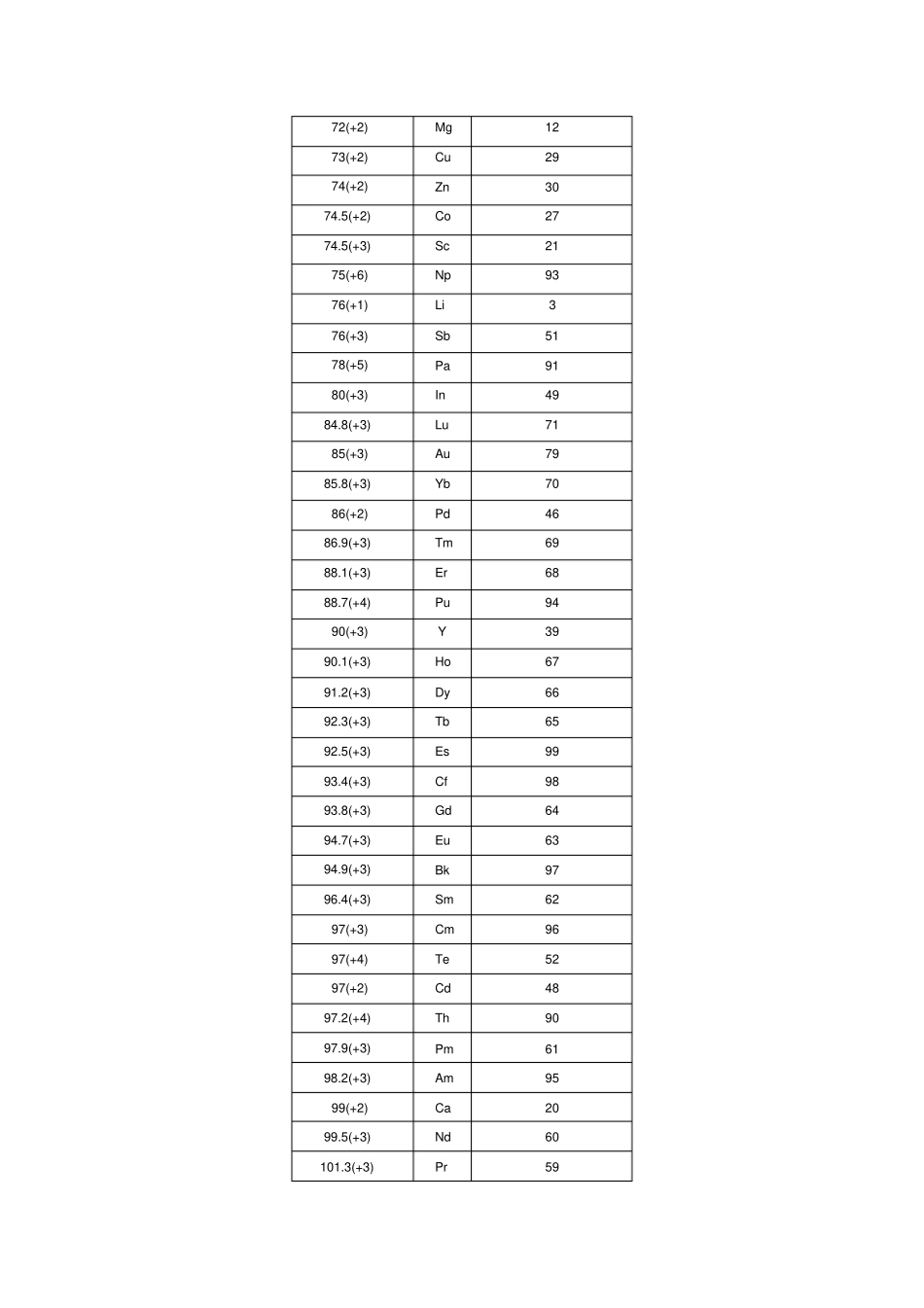 各类元素离子半径最全版_第2页
