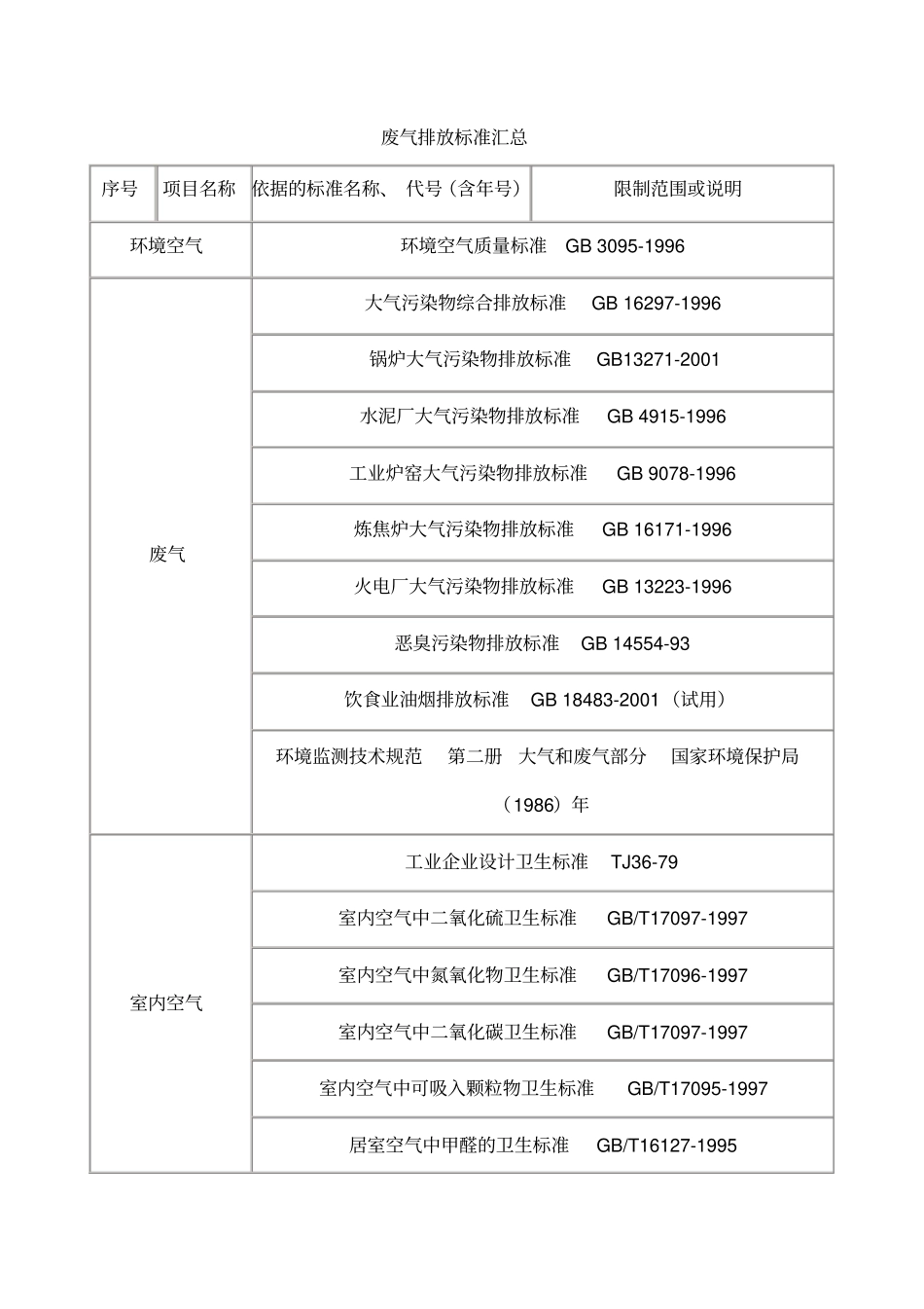 各类废气分类及排放标准_第2页
