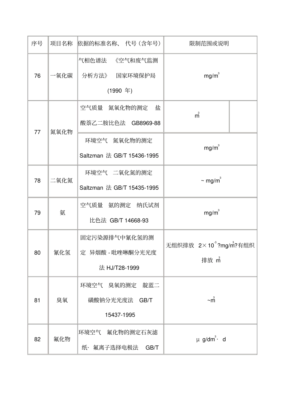 各类废气分类及排放标准_第3页
