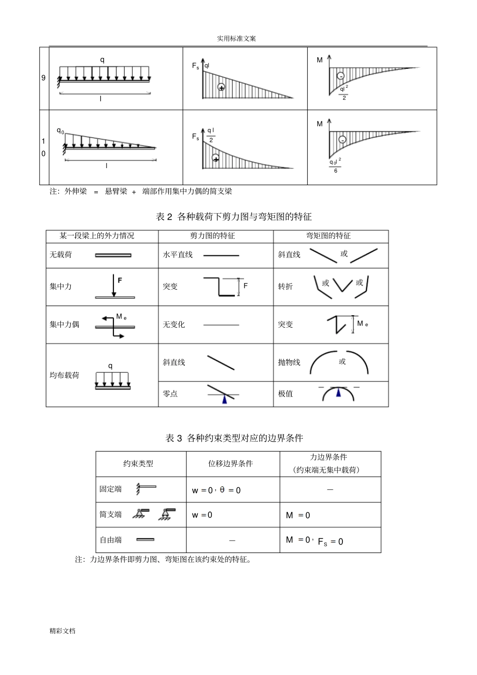 各类梁的弯矩剪力计算汇总情况表86971_第2页