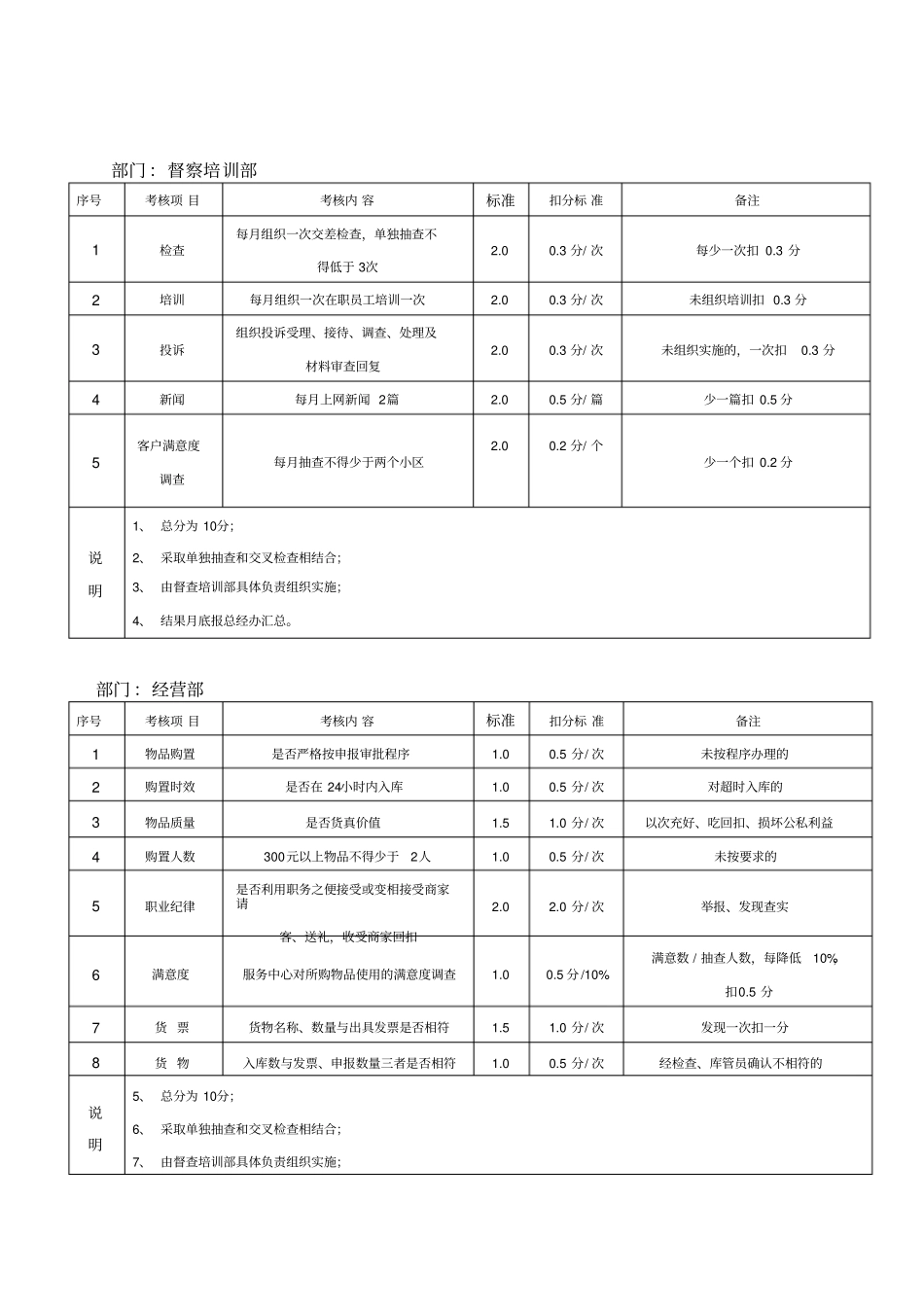 各部门考核细则_第2页