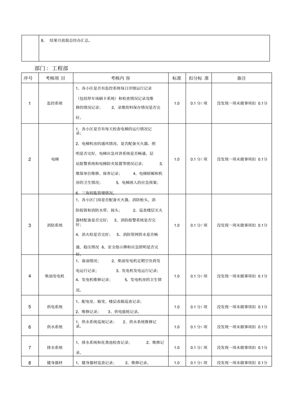各部门考核细则_第3页