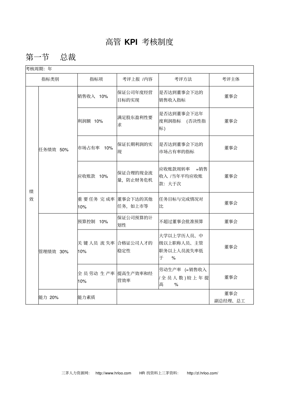 各部门负责人KPI考核体系剖析_第1页