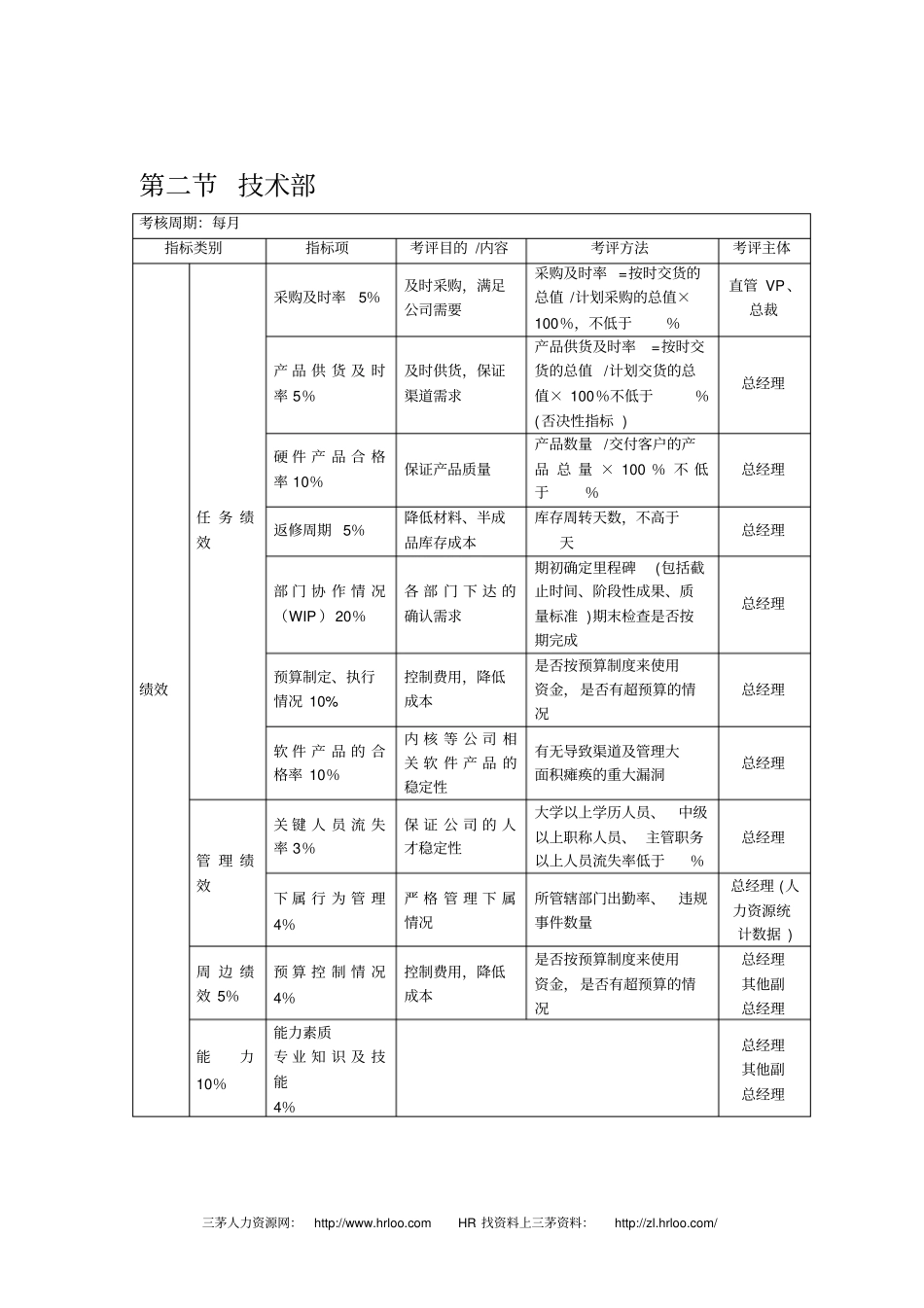 各部门负责人KPI考核体系剖析_第2页