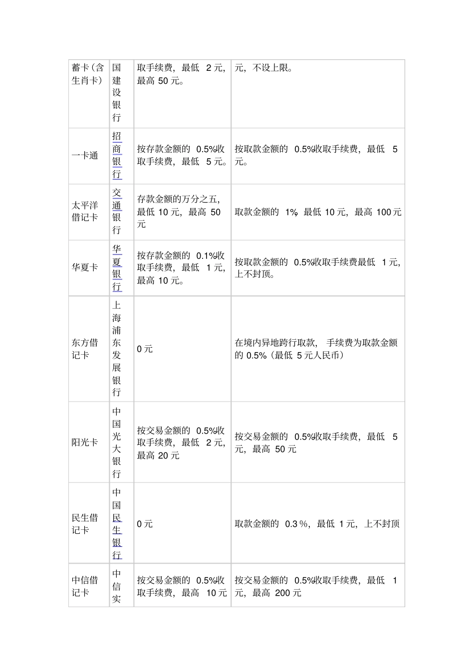 各银行借记卡工本费比较一览表1_第3页